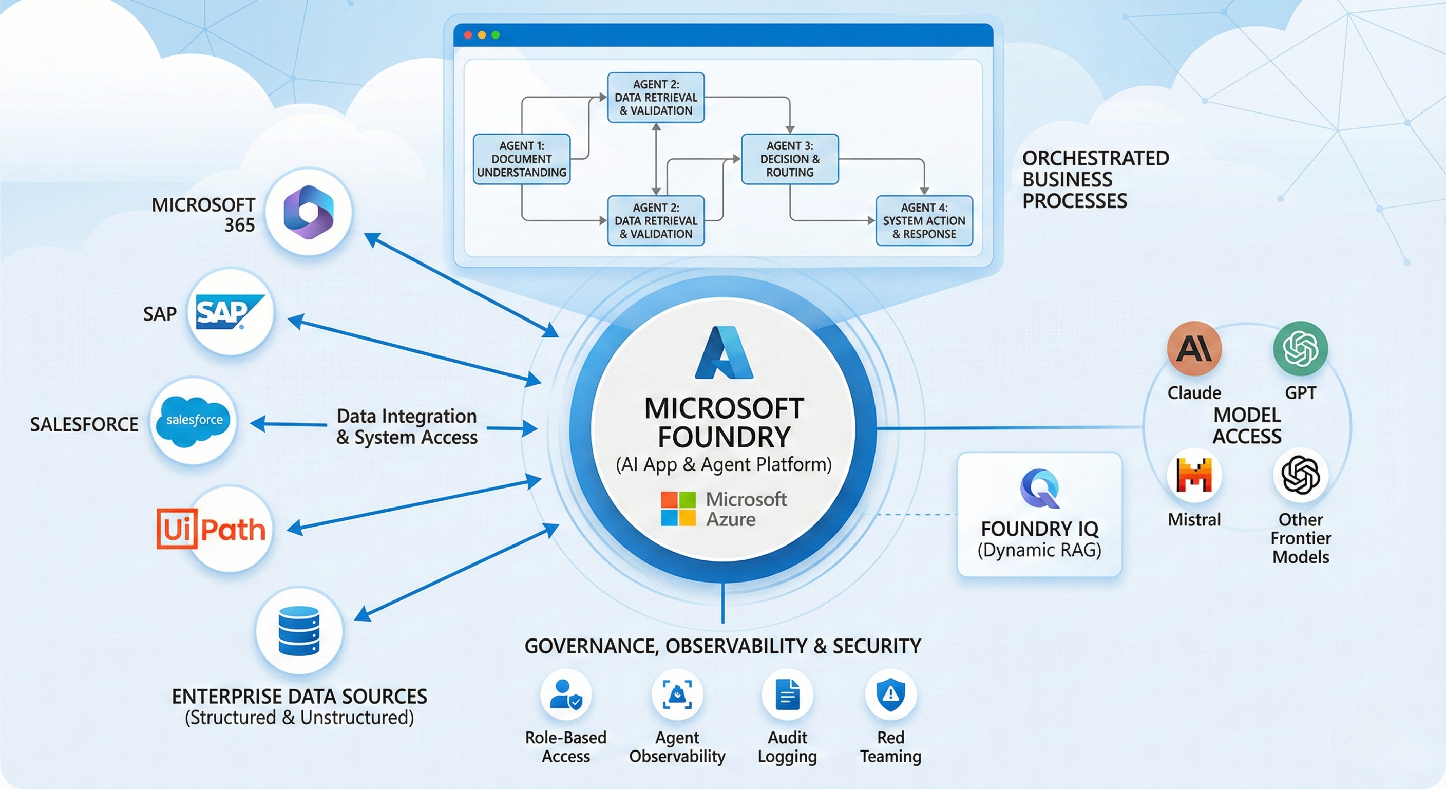 Microsoft Foundry: The Enterprise AI Agent Platform You Actually Build ...